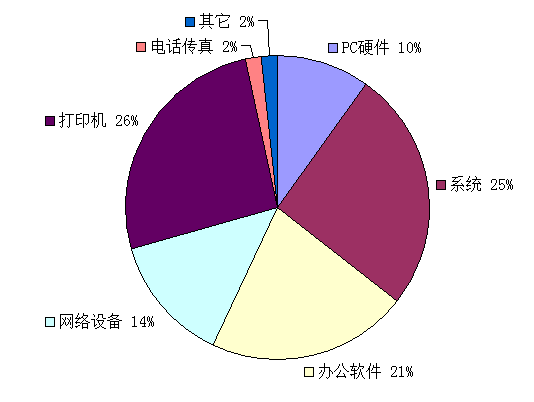 2018年IT外包服务总结报告